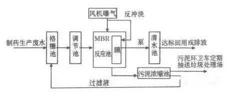 膜分離法處理制藥廢水