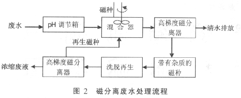 4、磁分離技術(shù)