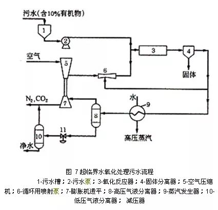 5、SCWO(超臨界水氧化)技術(shù)