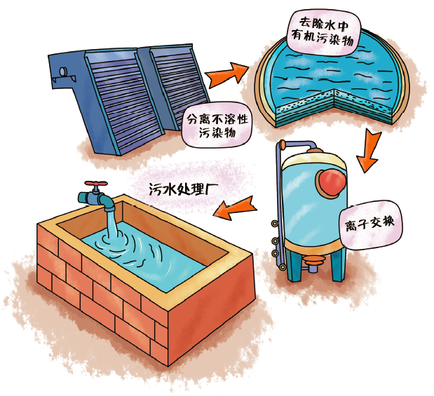 【環保干貨】城鎮生活污水是怎樣進行凈化處理的？